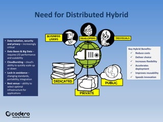 Need for Distributed Hybrid
Key Hybrid Benefits:
 Reduce costs
 Deliver choice
 Increases flexibility
 Accelerates
deployment
 Improves reusability
 Speeds innovation
• Data isolation, security
and privacy – increasingly
critical
• Data Bases & Big Data –
requires I/O performance
and scalability
• Cloudbursting – cloud’s
ability to quickly scale up
or down
• Lock-in avoidance –
changing standards,
portability, integration
• Best venue – ability to
select optimal
infrastructure for
applications
 