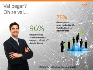 Vai pegar?
Oh se vai...
ARM and Harvard Business Review, June, 2013
96%
dos executivos
acreditam que sua
empresa utilizará IoT
daqui a 3 anos
76%
das empresas
pesquisadas já estão
investindo em IoT
internamente
 