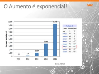 O Aumento é exponencial!
 