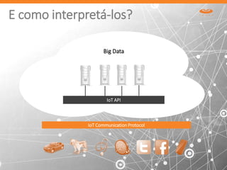 E como interpretá-los?
IoT API
Big Data
IoT Communication Protocol
 