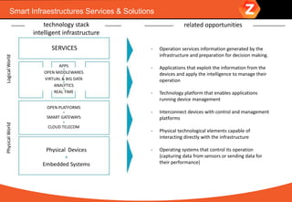 Smart Infraestructures Services & Solutions
APPS
+
OPEN MIDDLEWARES
+
VIRTUAL & BIG DATA
+
ANALYTICS
+
REAL TIME
SERVICES
OPEN PLATFORMS
+
SMART GATEWAYS
+
CLOUD TELECOM
Physical Devices
+
Embedded Systems
PhysicalWorldLogicalWorld
technology stack
intelligent infrastructure
related opportunities
- Operation services information generated by the
infrastructure and preparation for decision making.
- Applications that exploit the information from the
devices and apply the intelligence to manage their
operation
- Technology platform that enables applications
running device management
- Interconnect devices with control and management
platforms
- Physical technological elements capable of
interacting directly with the infrastructure
- Operating systems that control its operation
(capturing data from sensors or sending data for
their performance)
 