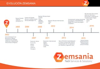 EVOLUCIÓN ZEMSANIA
2003
2005 2006
2007
2008
2011
2012
2013
2014
2015
Inicio Zemsania IT en
Barcelona y Madrid:
•Ingeniería de Software
•Sistemas y Netoworking
•Soluciones de Negocio
Nueva División
Telecom.
Zemsania TIC
Centro de Soporte
técnico y Software Factory
Service Managed TIC
Expansión Iberia:
•A Coruña
•Bilbao
•Sevilla
•Valencia
•Zaragoza
Nuevas Oficinas Iberia:
•Oviedo
•Vigo
•Málaga
•Baleares
•Lisboa
Expansión Internacional:
•Brasil
•México
•Colombia
•USA
Nuevas Oficinas Internacional:
•Perú
•UK
Spin-off División Automatización
y Control Comsa Emte OASYS.
Incorporación de 70 ingenieros
en Industria e Ingeniería Tech
Incorporación nuevas soluciones
tecnológicas: NEURONODAL,
MIIMETIQ y socio tecnológico
CHAKRAY
Nueva División
Digital Business
Transformation
(Cloud & Smart)
2016
Año del inicio de la nueva
oferta de Servicios y
Soluciones y productos en
Transformación Digital:
- Open Data
- Cloud
- IoT
 