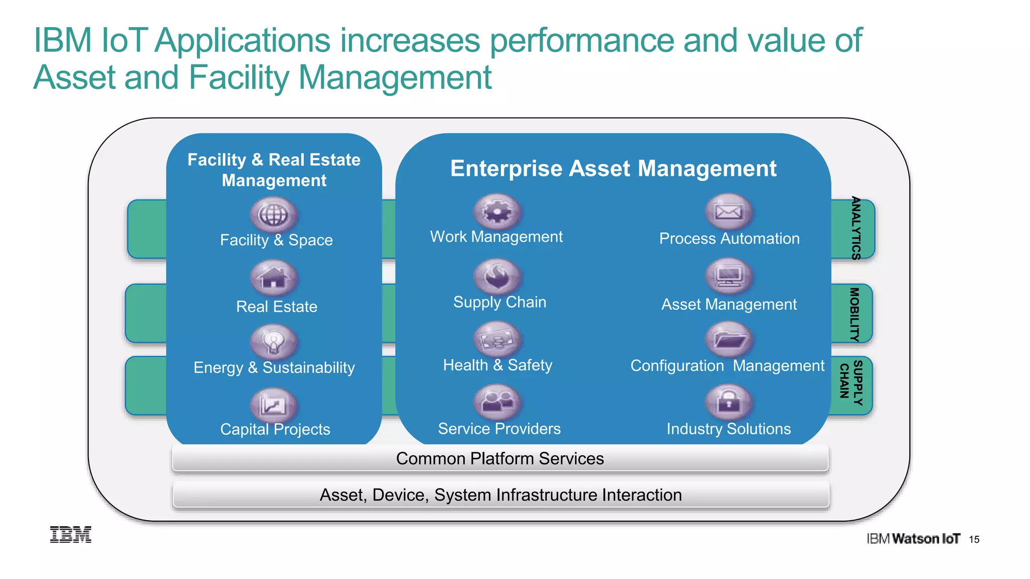 15
IBM IoT Applications increases performance and value of
Asset and Facility Management
Enterprise Asset ManagementFacility & Real Estate
Management
ANALYTICSMOBILITY
Facility & Space
Real Estate
Energy & Sustainability
Capital Projects
Work Management
Supply Chain
Health & Safety
Service Providers
Process Automation
Asset Management
Configuration Management
Industry Solutions
Common Platform Services
Asset, Device, System Infrastructure Interaction
SUPPLY
CHAIN
 
