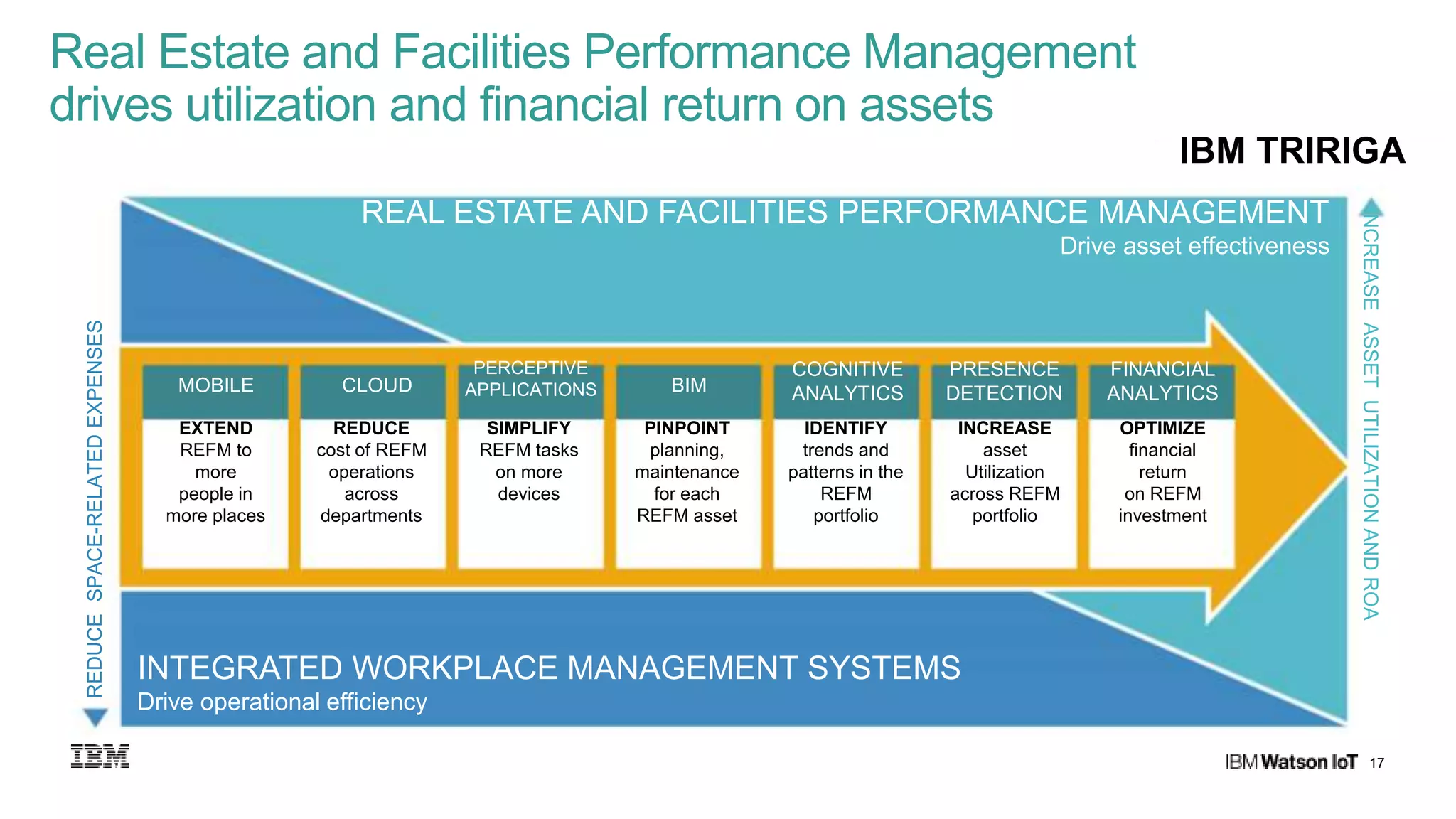 17
Real Estate and Facilities Performance Management
drives utilization and financial return on assets
INCREASEASSETUTILIZATIONANDROA
REDUCESPACE-RELATEDEXPENSES
REAL ESTATE AND FACILITIES PERFORMANCE MANAGEMENT
Drive asset effectiveness
INTEGRATED WORKPLACE MANAGEMENT SYSTEMS
Drive operational efficiency
REDUCE
cost of REFM
operations
across
departments
INCREASE
asset
Utilization
across REFM
portfolio
OPTIMIZE
financial
return
on REFM
investment
PERCEPTIVE
APPLICATIONS
COGNITIVE
ANALYTICS
PRESENCE
DETECTION
FINANCIAL
ANALYTICSMOBILE CLOUD BIM
EXTEND
REFM to
more
people in
more places
SIMPLIFY
REFM tasks
on more
devices
PINPOINT
planning,
maintenance
for each
REFM asset
IDENTIFY
trends and
patterns in the
REFM
portfolio
IBM TRIRIGA
 