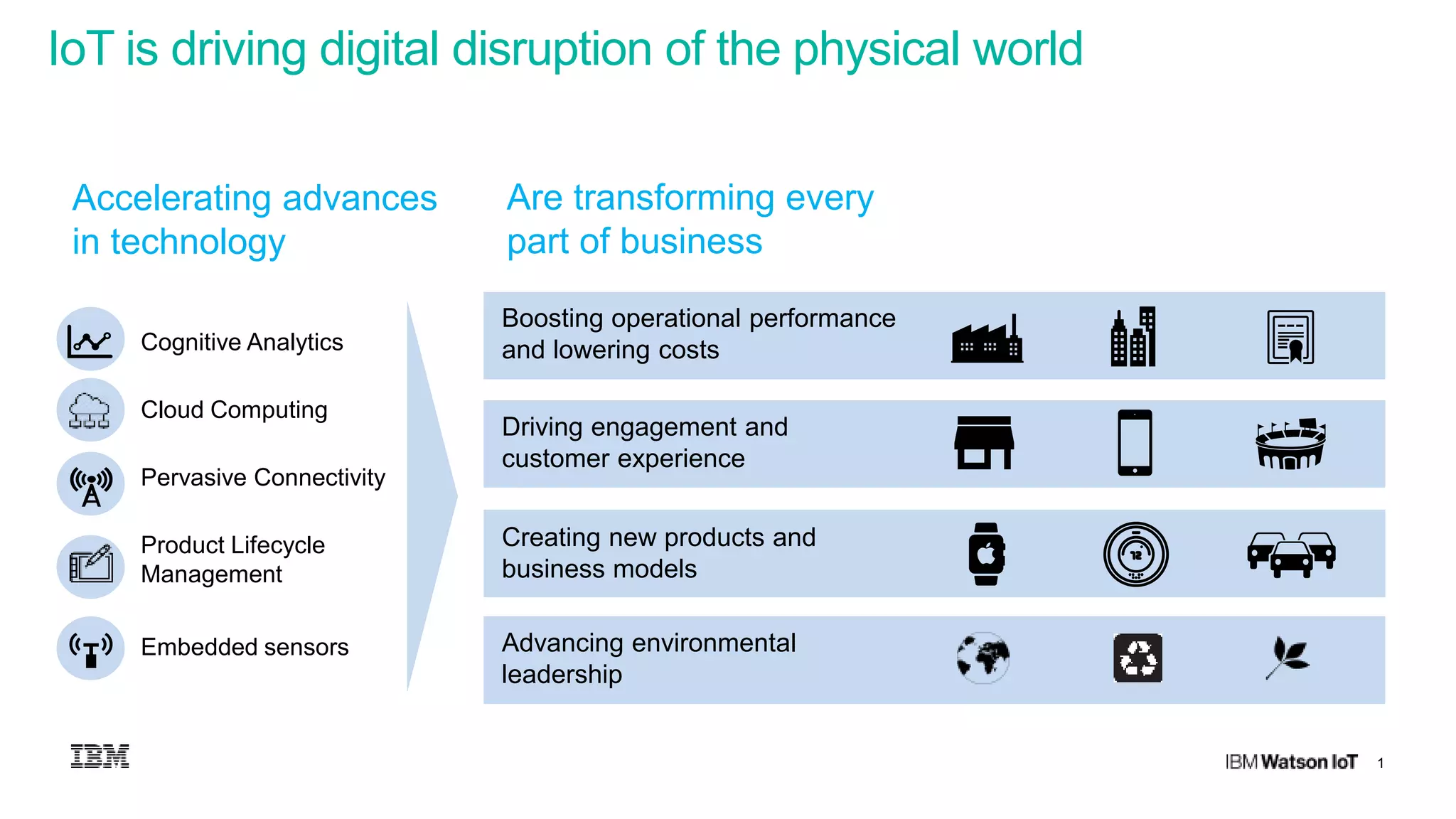 1
IoT is driving digital disruption of the physical world
Accelerating advances
in technology
Are transforming every
part of business
Cognitive Analytics
Creating new products and
business models
Boosting operational performance
and lowering costs
Driving engagement and
customer experience
Pervasive Connectivity
Embedded sensors
Cloud Computing
Product Lifecycle
Management
Advancing environmental
leadership
 