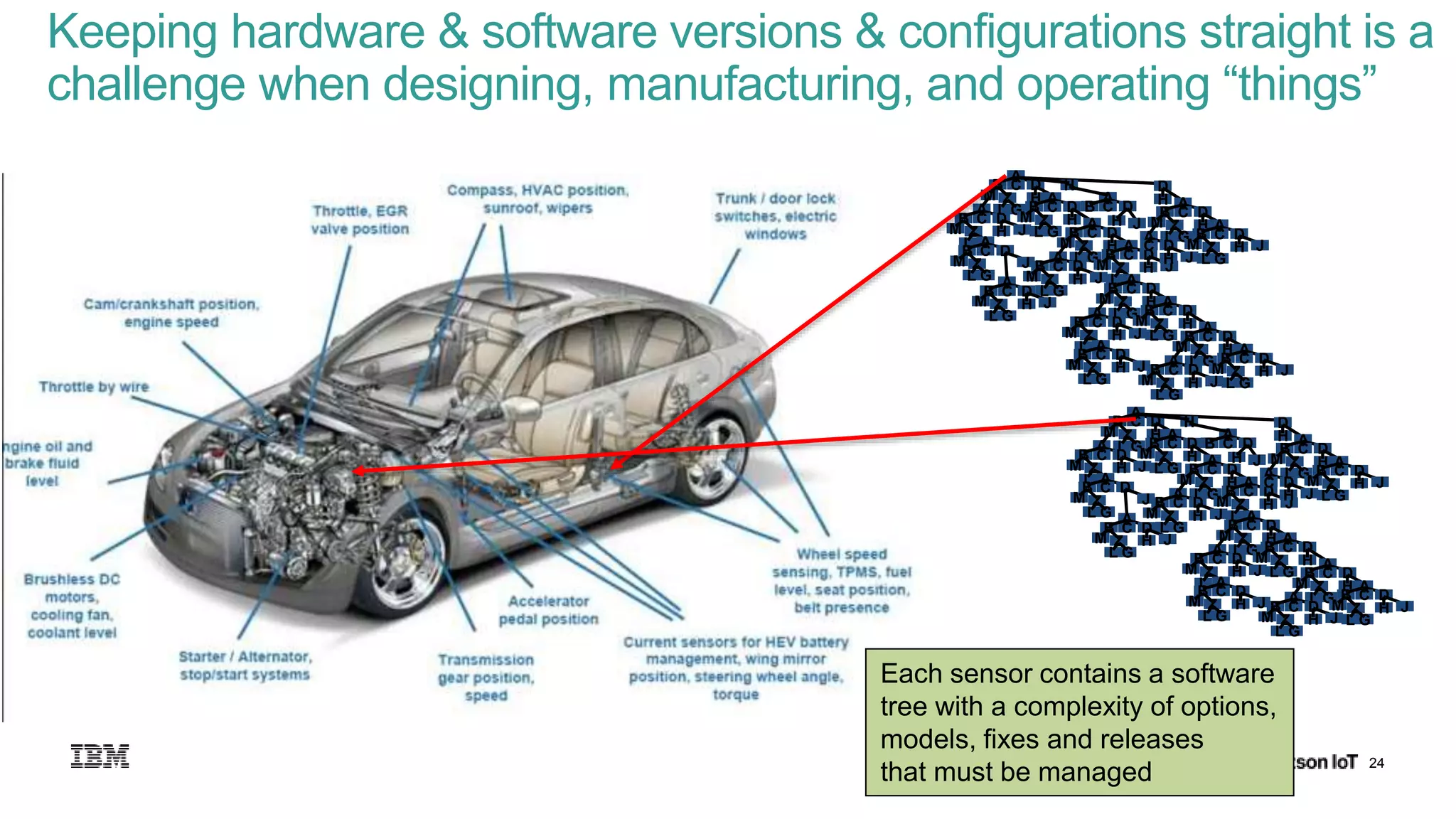 24
Keeping hardware & software versions & configurations straight is a
challenge when designing, manufacturing, and operating “things”
Each sensor contains a software
tree with a complexity of options,
models, fixes and releases
that must be managed
A
CB D
HZ
GL
M A
CB D
HZ
GL
M
A
CB D
HZ
L
M J A
CB D
HZ
GL
M A
CB D
HZ
L
M J
A
CB D
HZ
GL
M J
A
CB D
Z
GL
M J
A
CB D
HZ
GL
M A
CB D
HZ
GL
M
A
CB D
HZ
L
M J A
CB D
HZ
GL
M A
CB D
HZ
GL
M J
A
CB D
HZ
GL
M J
A
CB D
HZ
GL
M J
D
H A
CB D
HZ
GL
M A
CB D
HZ
GL
M J
A
C D
H J
H
A
CB D
H J
A
CB D
HZ
GL
M J
A
CB D
HZ
GL
M A
CB D
HZ
GL
M
A
CB D
HZ
L
M J A
CB D
HZ
GL
M A
CB D
HZ
L
M J
A
CB D
HZ
GL
M J
A
CB D
Z
GL
M J
A
CB D
HZ
GL
M A
CB D
HZ
GL
M
A
CB D
HZ
L
M J A
CB D
HZ
GL
M A
CB D
HZ
GL
M J
A
CB D
HZ
GL
M J
A
CB D
HZ
GL
M J
D
H A
CB D
HZ
GL
M A
CB D
HZ
GL
M J
A
C D
H J
H
A
CB D
H J
A
CB D
HZ
GL
M J
 