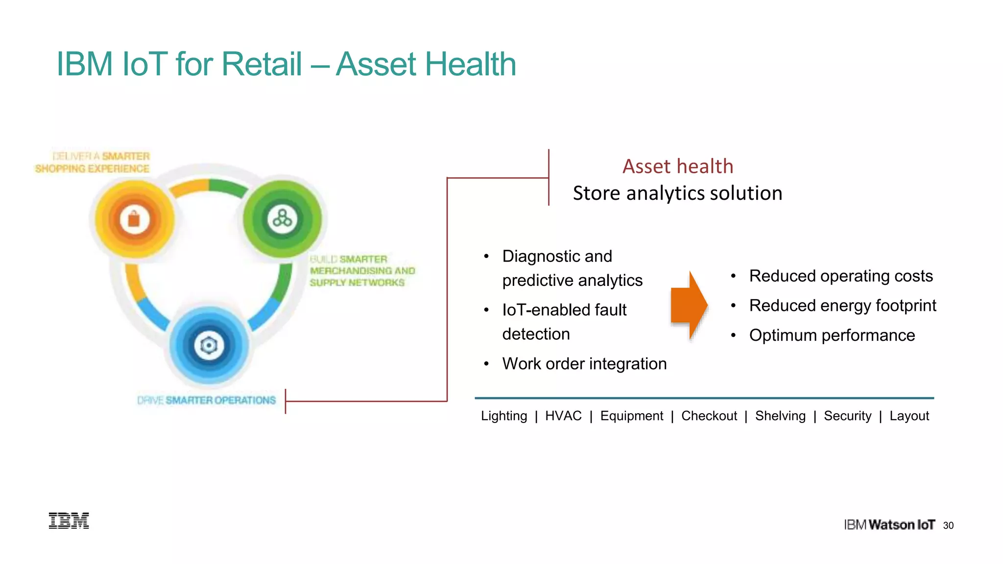30
IBM IoT for Retail – Asset Health
Asset health
Store analytics solution
Lighting | HVAC | Equipment | Checkout | Shelving | Security | Layout
• Diagnostic and
predictive analytics
• IoT-enabled fault
detection
• Work order integration
• Reduced operating costs
• Reduced energy footprint
• Optimum performance
 