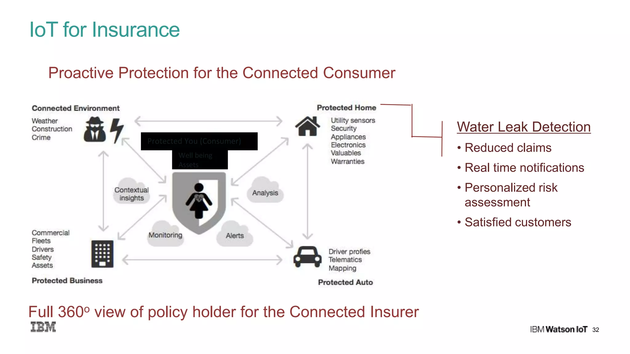 32
IoT for Insurance
Water Leak Detection
• Reduced claims
• Real time notifications
• Personalized risk
assessment
• Satisfied customers
Well being
Assets
Protected You (Consumer)
Full 360o view of policy holder for the Connected Insurer
Proactive Protection for the Connected Consumer
 