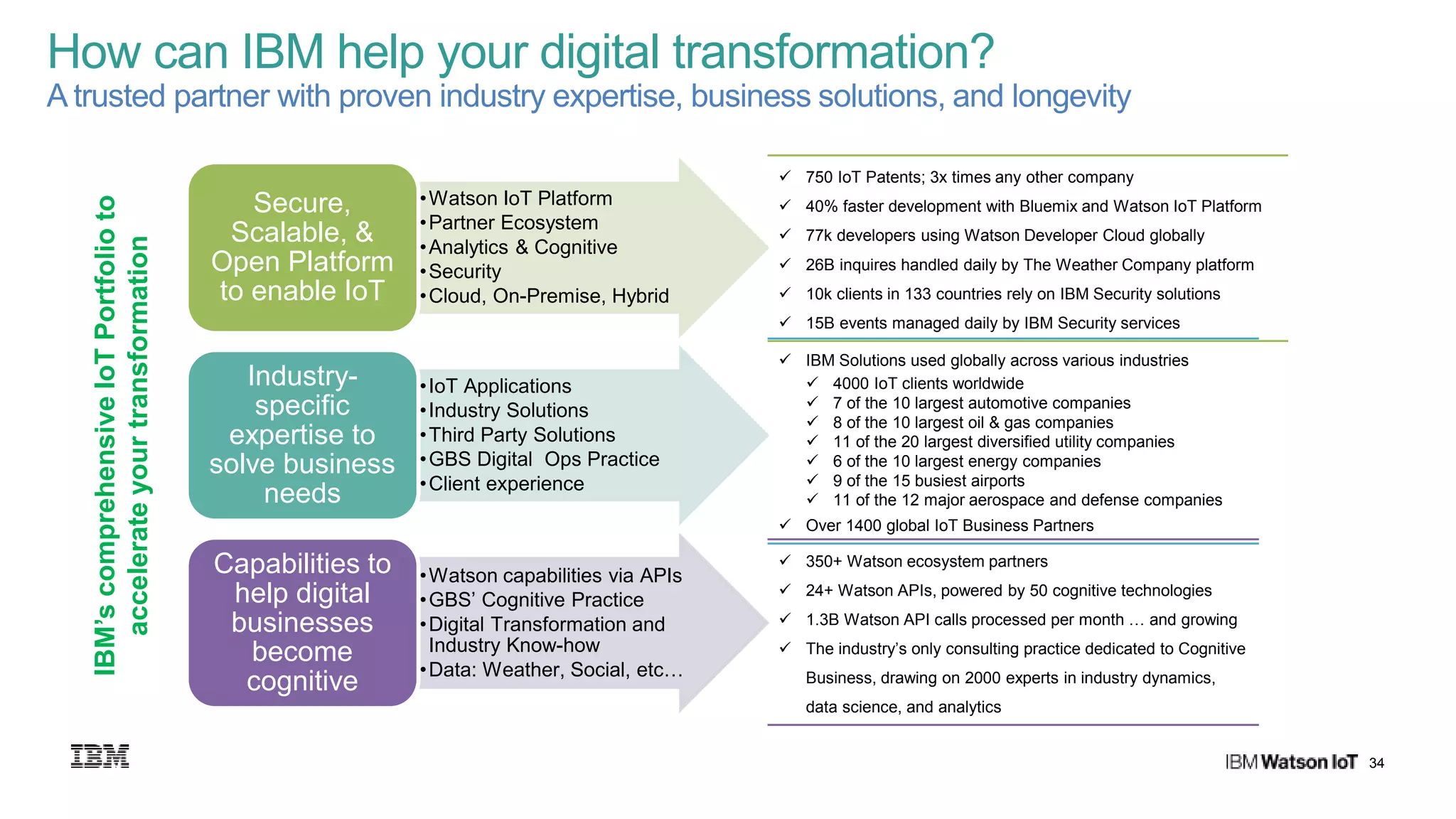 34
•Watson IoT Platform
•Partner Ecosystem
•Analytics & Cognitive
•Security
•Cloud, On-Premise, Hybrid
Secure,
Scalable, &
Open Platform
to enable IoT
•IoT Applications
•Industry Solutions
•Third Party Solutions
•GBS Digital Ops Practice
•Client experience
Industry-
specific
expertise to
solve business
needs
•Watson capabilities via APIs
•GBS’ Cognitive Practice
•Digital Transformation and
Industry Know-how
•Data: Weather, Social, etc…
Capabilities to
help digital
businesses
become
cognitive
IBM’scomprehensiveIoTPortfolioto
accelerateyourtransformation
 750 IoT Patents; 3x times any other company
 40% faster development with Bluemix and Watson IoT Platform
 77k developers using Watson Developer Cloud globally
 26B inquires handled daily by The Weather Company platform
 10k clients in 133 countries rely on IBM Security solutions
 15B events managed daily by IBM Security services
 IBM Solutions used globally across various industries
 4000 IoT clients worldwide
 7 of the 10 largest automotive companies
 8 of the 10 largest oil & gas companies
 11 of the 20 largest diversified utility companies
 6 of the 10 largest energy companies
 9 of the 15 busiest airports
 11 of the 12 major aerospace and defense companies
 Over 1400 global IoT Business Partners
 350+ Watson ecosystem partners
 24+ Watson APIs, powered by 50 cognitive technologies
 1.3B Watson API calls processed per month … and growing
 The industry’s only consulting practice dedicated to Cognitive
Business, drawing on 2000 experts in industry dynamics,
data science, and analytics
How can IBM help your digital transformation?
A trusted partner with proven industry expertise, business solutions, and longevity
 