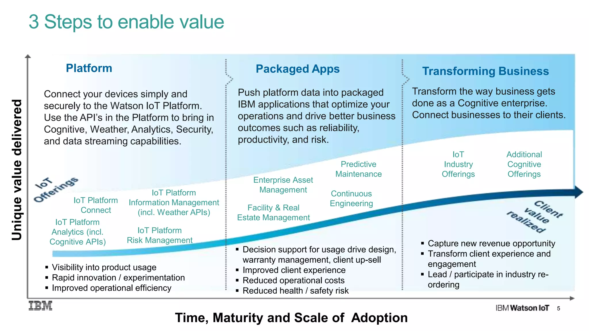 5
3 Steps to enable valueUniquevaluedelivered
Time, Maturity and Scale of Adoption
Transform the way business gets
done as a Cognitive enterprise.
Connect businesses to their clients.
Packaged Apps Transforming BusinessPlatform
Connect your devices simply and
securely to the Watson IoT Platform.
Use the API’s in the Platform to bring in
Cognitive, Weather, Analytics, Security,
and data streaming capabilities.
Push platform data into packaged
IBM applications that optimize your
operations and drive better business
outcomes such as reliability,
productivity, and risk.
 Visibility into product usage
 Rapid innovation / experimentation
 Improved operational efficiency
 Decision support for usage drive design,
warranty management, client up-sell
 Improved client experience
 Reduced operational costs
 Reduced health / safety risk
 Capture new revenue opportunity
 Transform client experience and
engagement
 Lead / participate in industry re-
ordering
IoT Platform
Connect
IoT Platform
Risk Management
IoT Platform
Information Management
(incl. Weather APIs)
Enterprise Asset
Management
Predictive
Maintenance
Continuous
Engineering
Additional
Cognitive
Offerings
IoT
Industry
Offerings
IoT Platform
Analytics (incl.
Cognitive APIs)
Facility & Real
Estate Management
 