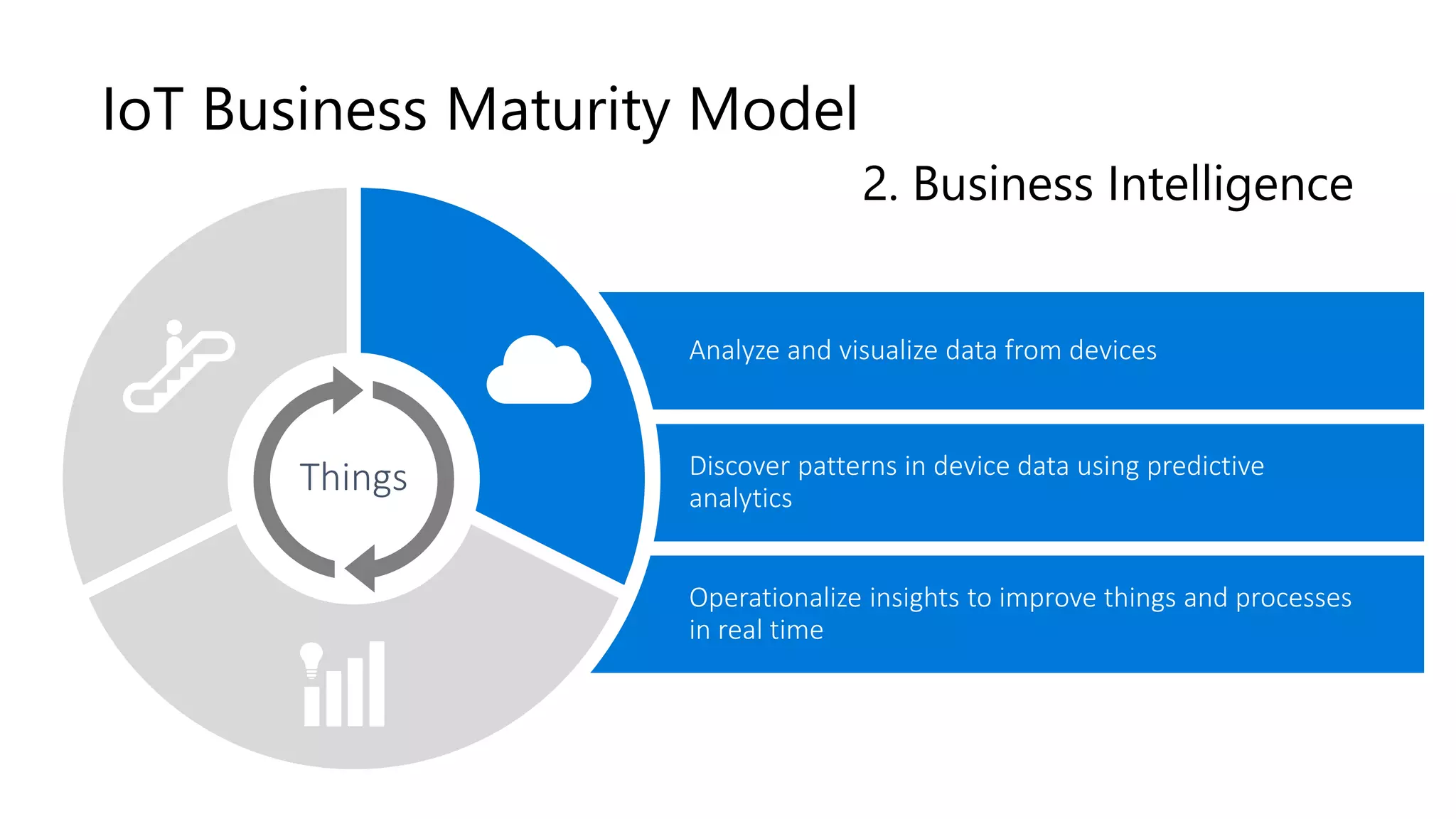 Operationalize insights to improve things and processes
in real time
Discover patterns in device data using predictive
analytics
Analyze and visualize data from devices
Things
IoT Business Maturity Model
2. Business Intelligence
 