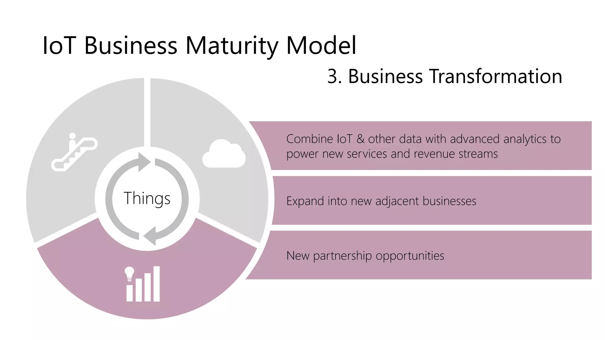 New partnership opportunities
Expand into new adjacent businesses
Combine IoT & other data with advanced analytics to
power new services and revenue streams
Things
IoT Business Maturity Model
3. Business Transformation
 
