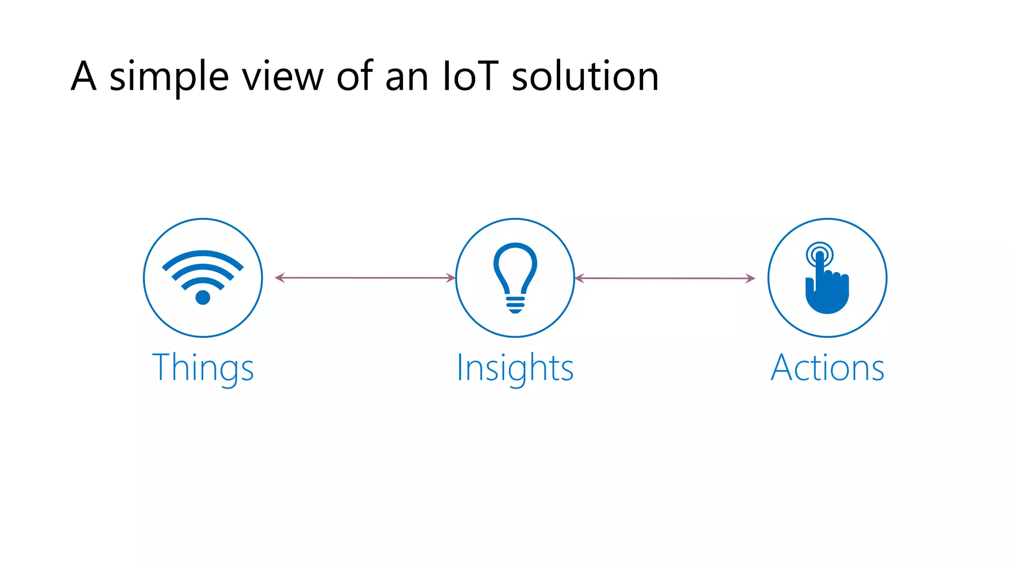 A simple view of an IoT solution
ActionsThings Insights
 