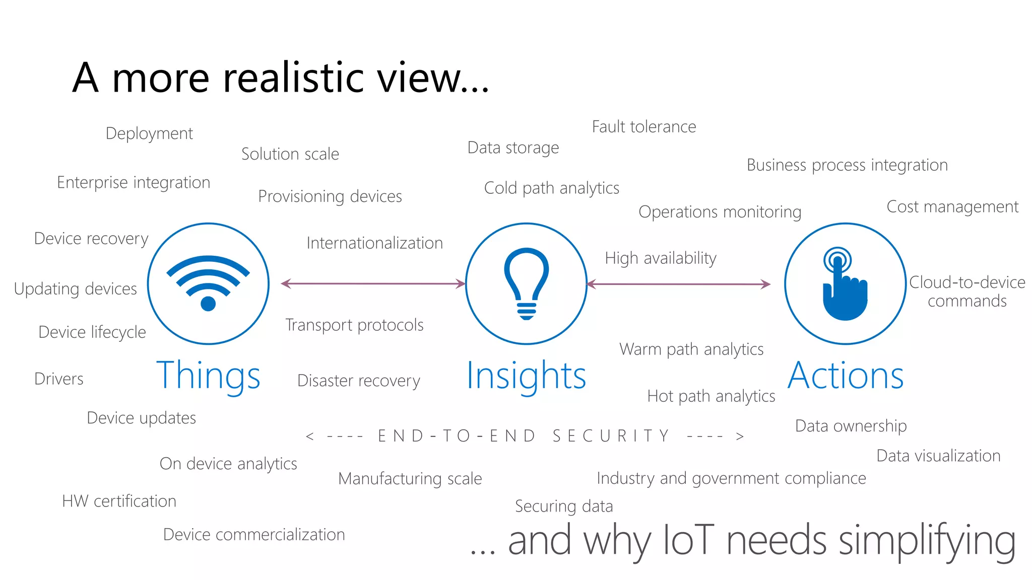 A more realistic view…
ActionsThings Insights
 