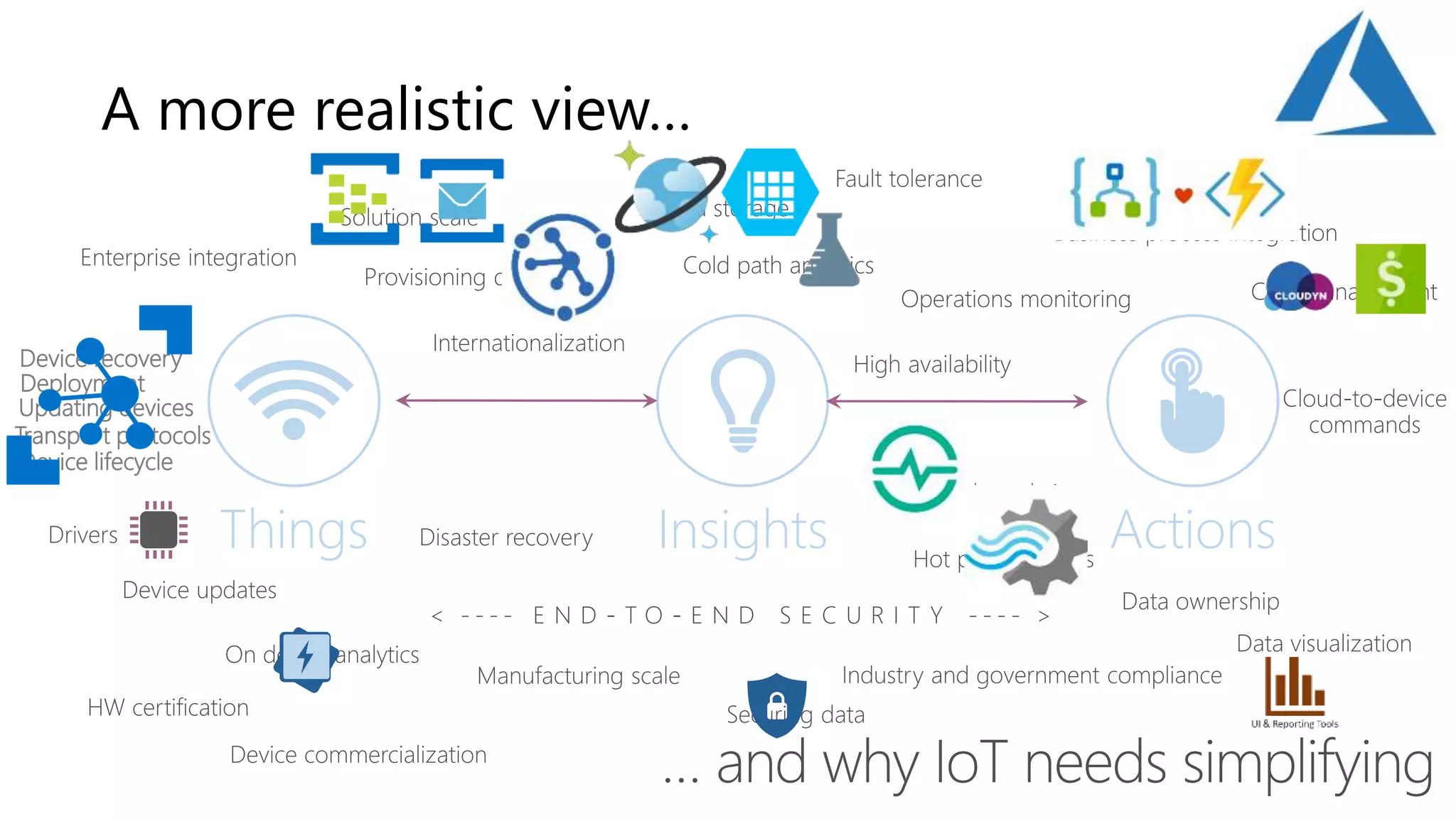A more realistic view…
ActionsThings Insights
Updating devices
Transport protocols
Device lifecycle
Device recovery
Deployment
 