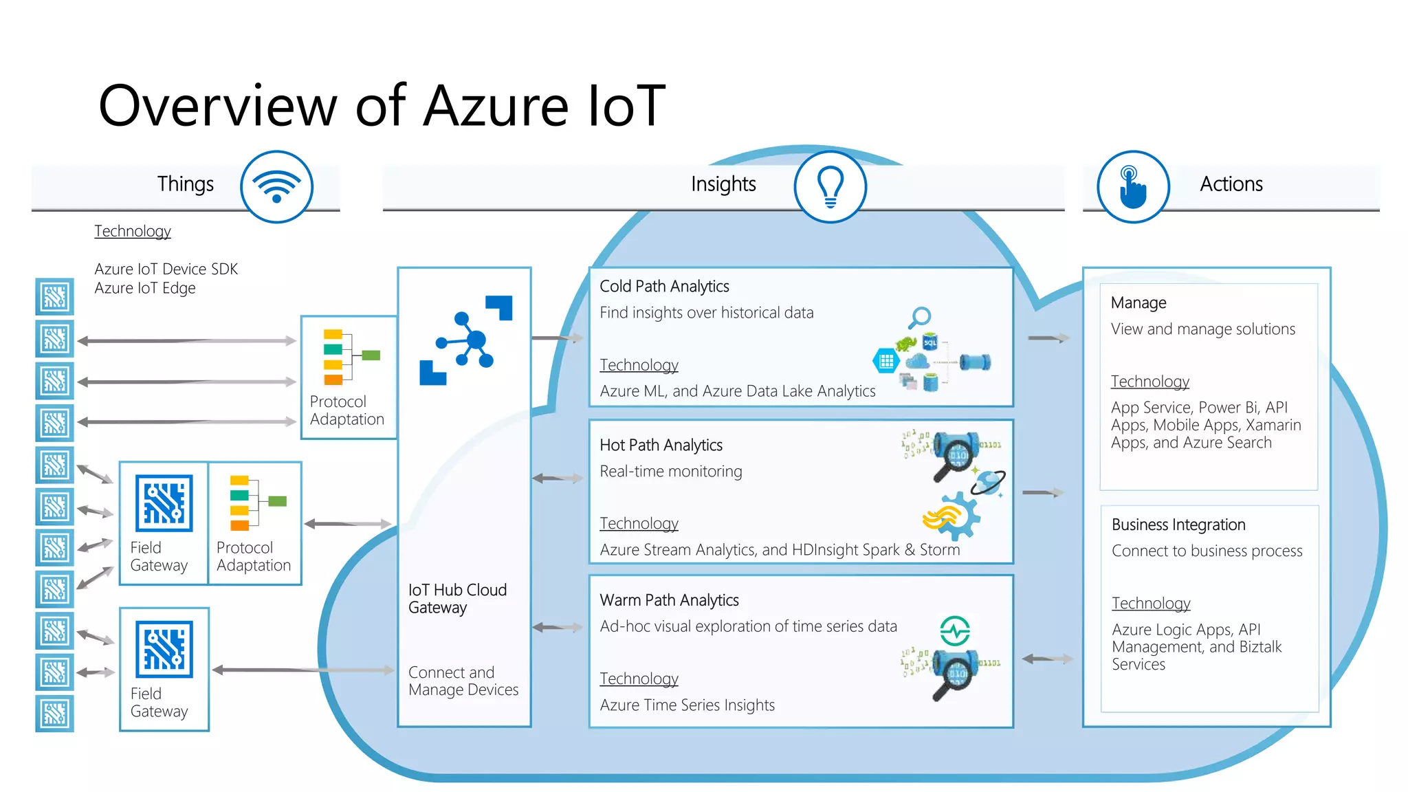 Field
Gateway
Protocol
Adaptation
Cold Path Analytics
Find insights over historical data
Technology
Azure ML, and Azure Data Lake Analytics
Hot Path Analytics
Real-time monitoring
Technology
Azure Stream Analytics, and HDInsight Spark & Storm
Warm Path Analytics
Ad-hoc visual exploration of time series data
Technology
Azure Time Series Insights
IoT Hub Cloud
Gateway
Connect and
Manage Devices
Field
Gateway
Protocol
Adaptation
Things Insights Actions
Technology
Azure IoT Device SDK
Azure IoT Edge
Manage
View and manage solutions
Technology
App Service, Power Bi, API
Apps, Mobile Apps, Xamarin
Apps, and Azure Search
Business Integration
Connect to business process
Technology
Azure Logic Apps, API
Management, and Biztalk
Services
Overview of Azure IoT
 