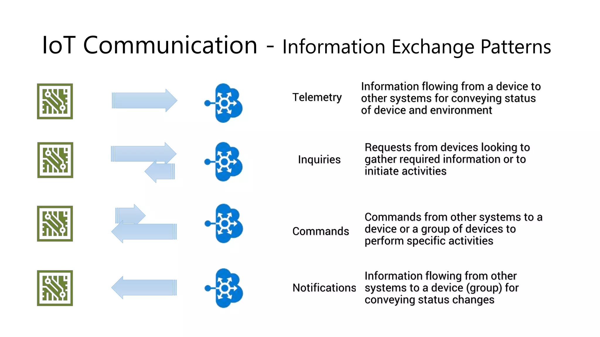 IoT Communication - Information Exchange Patterns
Telemetry
Information flowing from a device to
other systems for conveying status
of device and environment
Inquiries
Requests from devices looking to
gather required information or to
initiate activities
Commands
Commands from other systems to a
device or a group of devices to
perform specific activities
Notifications
Information flowing from other
systems to a device (group) for
conveying status changes
 