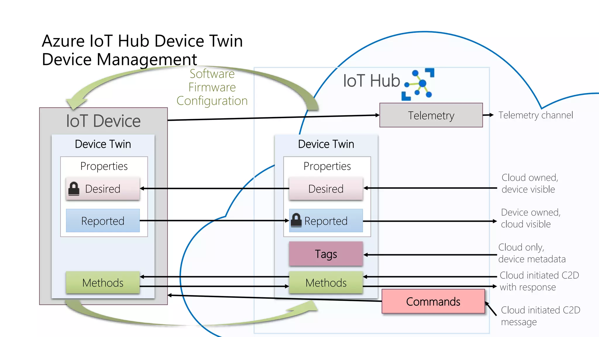 Device Management
Device Twin
IoT Device
Device Twin
Methods
Properties
Desired
Reported
Azure IoT Hub Device Twin
Device Management
IoT Hub
Device Twin
Tags
Methods
Telemetry
Properties
Desired
Reported
Telemetry channel
Cloud owned,
device visible
Device owned,
cloud visible
Cloud only,
device metadata
Cloud initiated C2D
with response
Commands
Cloud initiated C2D
message
Software
Firmware
Configuration
 
