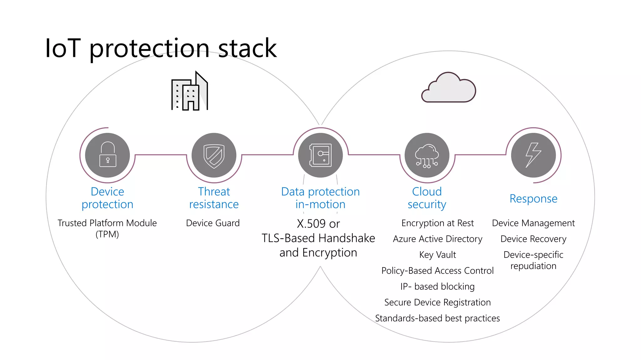 Device Management
Device Recovery
Device-specific
repudiation
Trusted Platform Module
(TPM)
Device Guard X.509 or
TLS-Based Handshake
and Encryption
Encryption at Rest
Azure Active Directory
Key Vault
Policy-Based Access Control
IP- based blocking
Secure Device Registration
Standards-based best practices
Response
Device
protection
Threat
resistance
Data protection
in-motion
Cloud
security
IoT protection stack
 