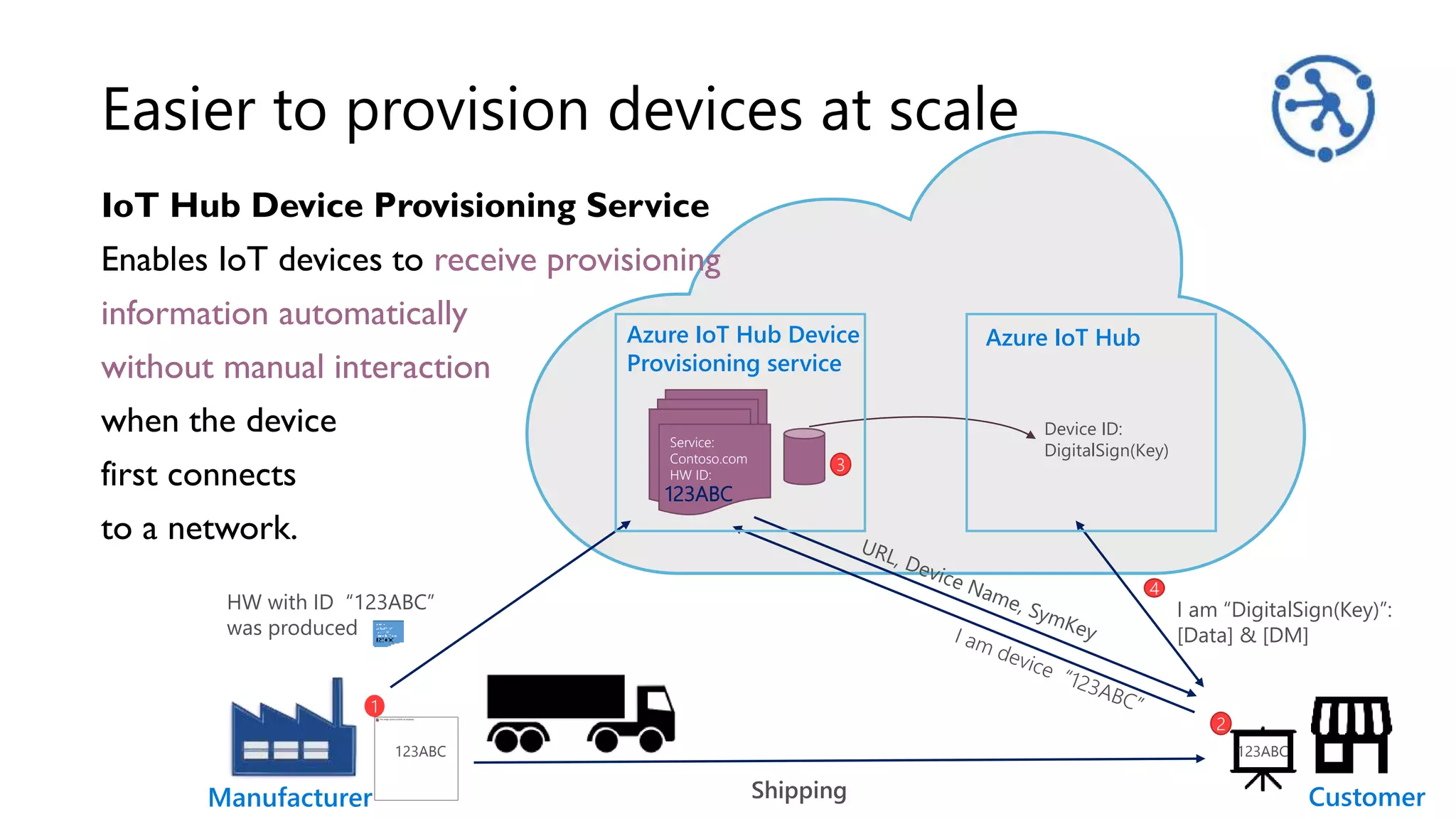IoT Hub Device Provisioning Service
Enables IoT devices to receive provisioning
information automatically
without manual interaction
when the device
first connects
to a network.
Easier to provision devices at scale
Azure IoT Hub
ShippingManufacturer
123ABC
Azure IoT Hub Device
Provisioning service
Service:
Contoso.com
HW ID:
123ABC
HW with ID “123ABC”
was produced
1
123ABC
2
I am “DigitalSign(Key)”:
[Data] & [DM]
4
Device ID:
DigitalSign(Key)
3
Customer
 