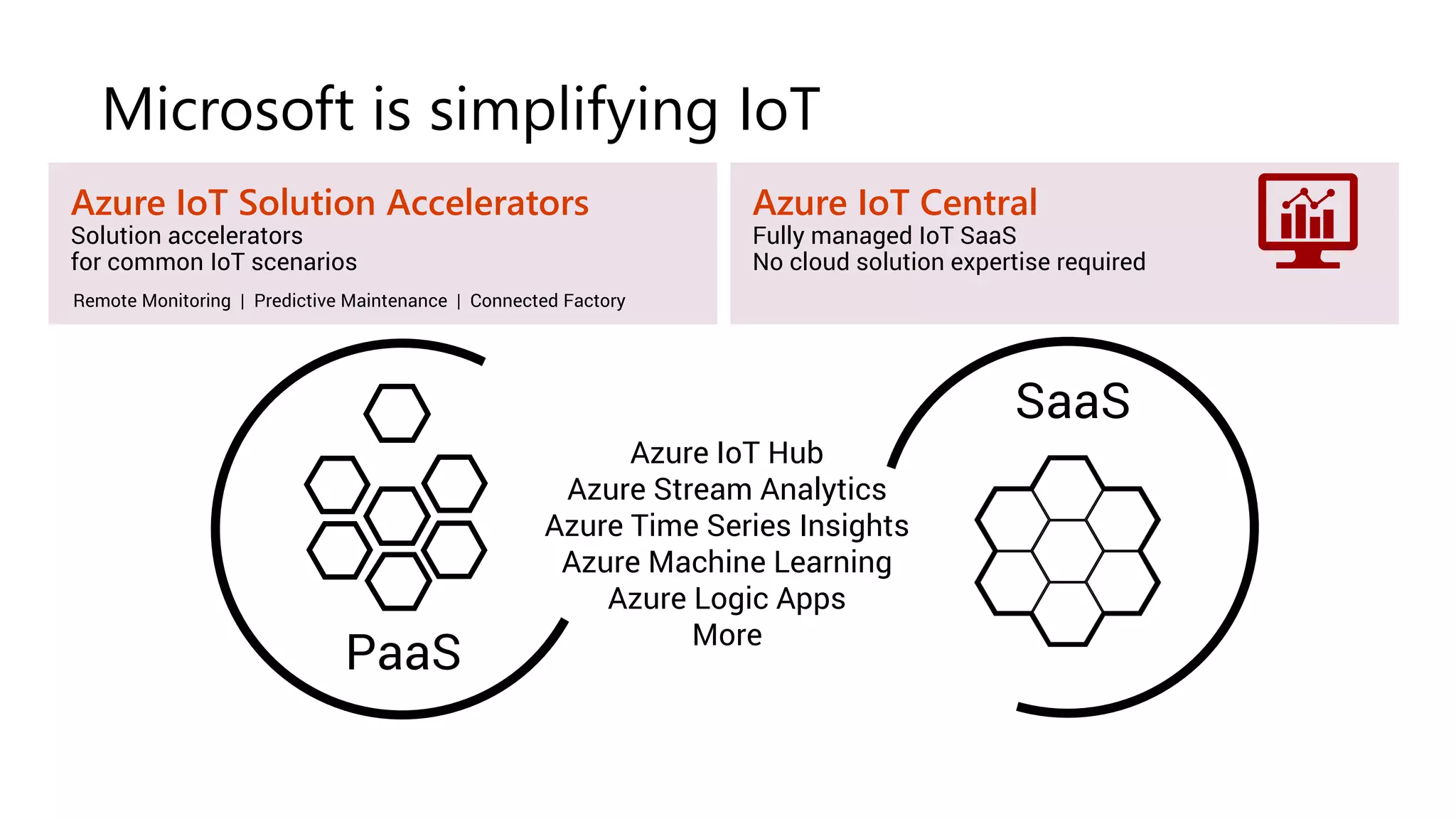 Microsoft is simplifying IoT
SaaS
Azure IoT Hub
Azure Stream Analytics
Azure Time Series Insights
Azure Machine Learning
Azure Logic Apps
More
PaaS
Azure IoT Central
Fully managed IoT SaaS
No cloud solution expertise required
Azure IoT Solution Accelerators
Solution accelerators
for common IoT scenarios
Remote Monitoring | Predictive Maintenance | Connected Factory
 