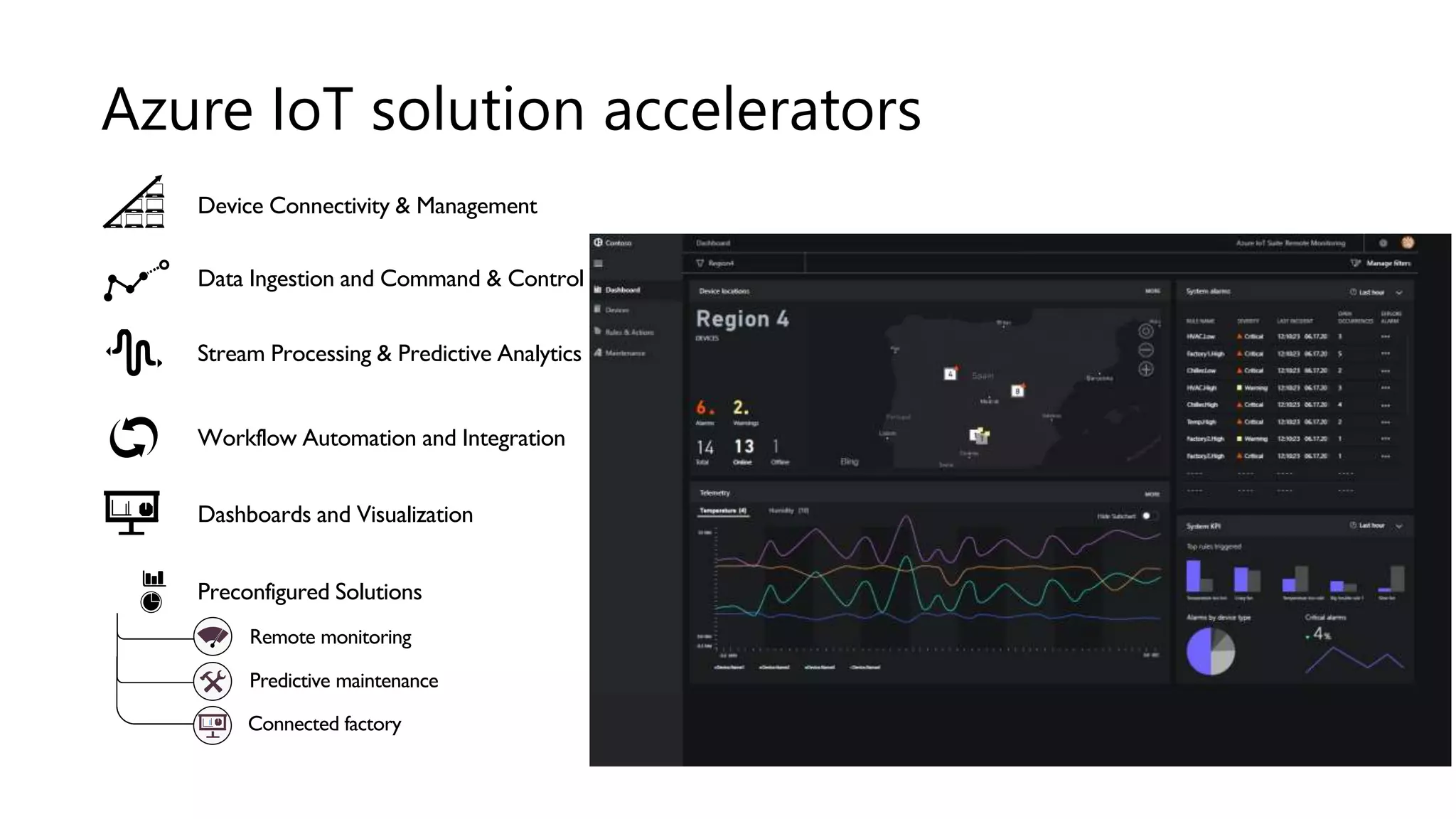 Azure IoT solution accelerators
Device Connectivity & Management
Data Ingestion and Command & Control
Stream Processing & Predictive Analytics
Workflow Automation and Integration
Dashboards and Visualization
Preconfigured Solutions
Predictive maintenance
Remote monitoring
Connected factory
 