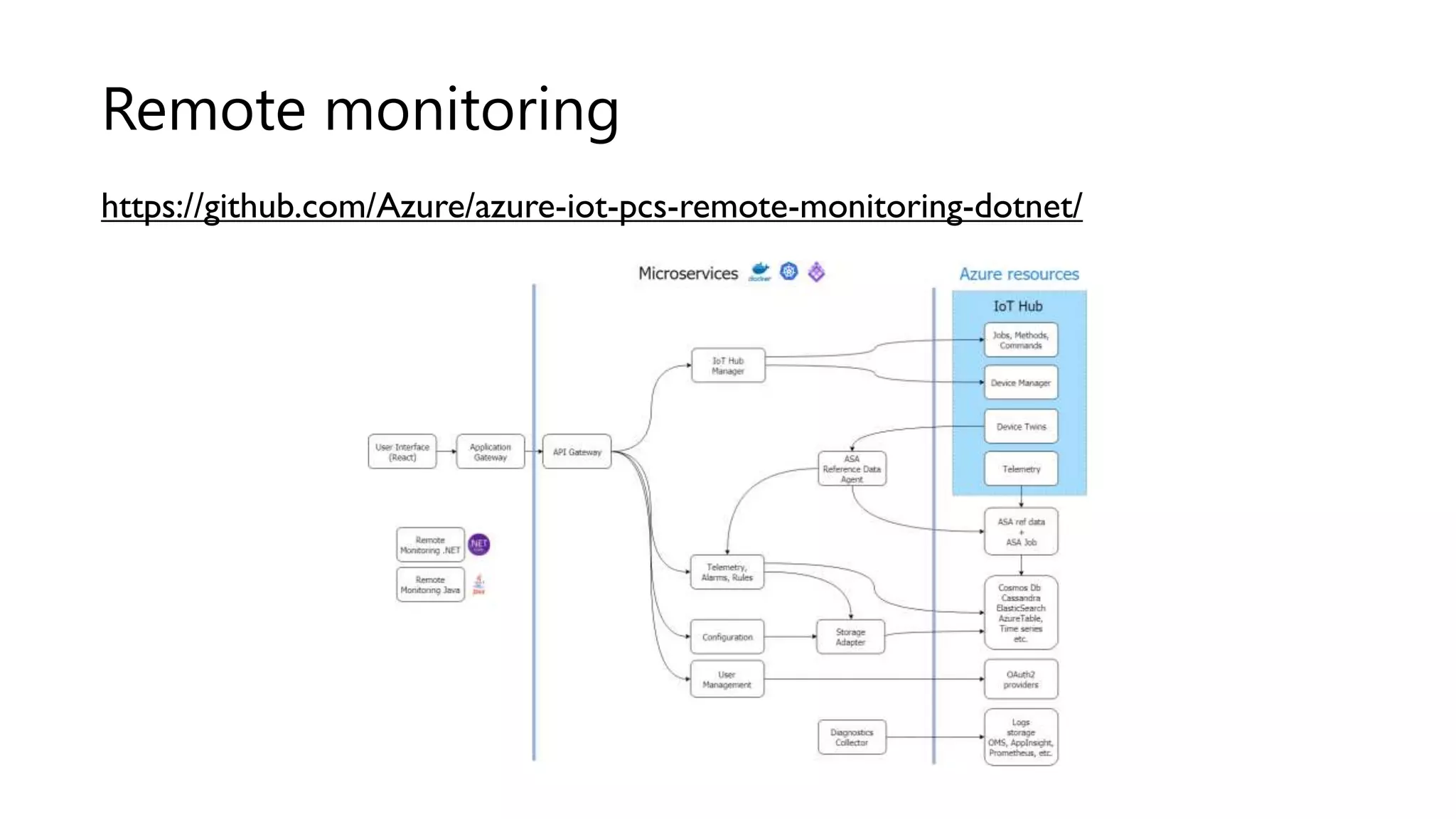 https://github.com/Azure/azure-iot-pcs-remote-monitoring-dotnet/
Remote monitoring
 