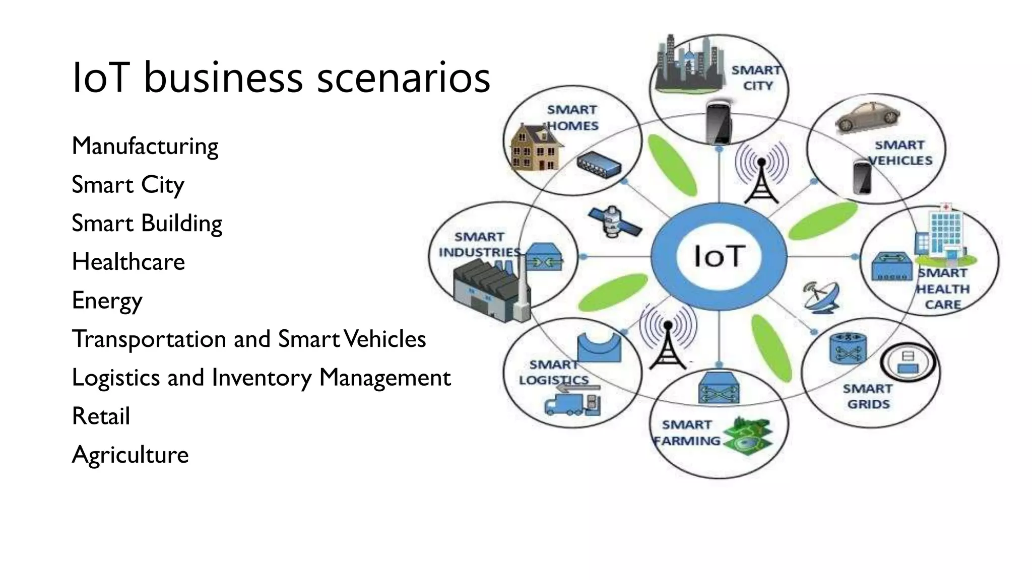 Manufacturing
Smart City
Smart Building
Healthcare
Energy
Transportation and SmartVehicles
Logistics and Inventory Management
Retail
Agriculture
IoT business scenarios
 
