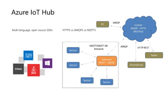 Azure IoT Hub
Multi-language, open source SDKs HTTPS vs AMQPS vs MQTTS
 