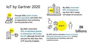 IoT by Gartner 2020
26
billions
 