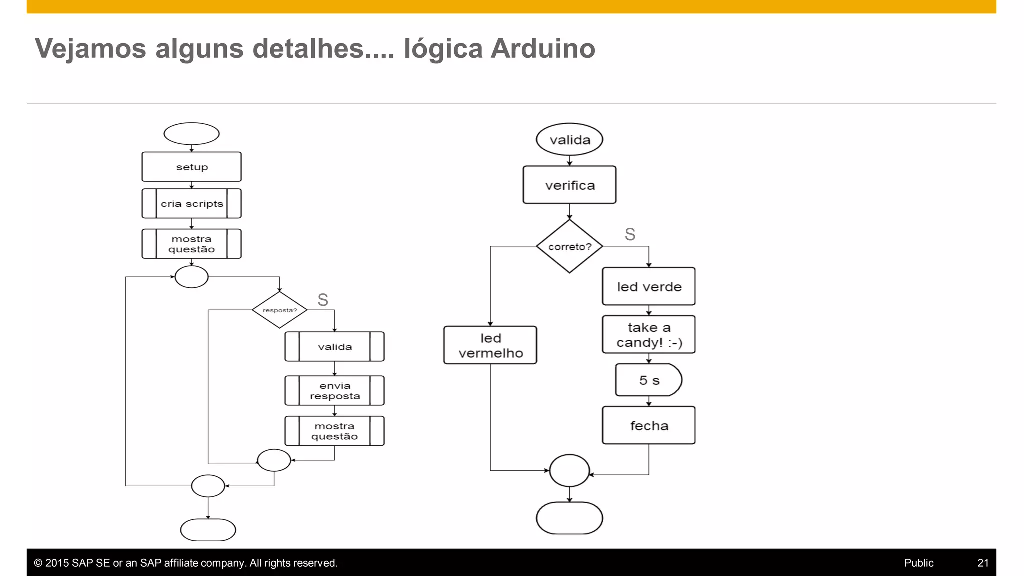 © 2015 SAP SE or an SAP affiliate company. All rights reserved. 21Public
Vejamos alguns detalhes.... lógica Arduino
S
S
 