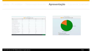 © 2015 SAP SE or an SAP affiliate company. All rights reserved. 16Public
Ideia – Protótipo – Desenvolvimento – Apresentação – Lessons Learned
 