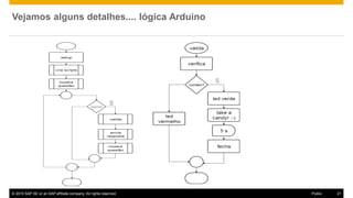 © 2015 SAP SE or an SAP affiliate company. All rights reserved. 21Public
Vejamos alguns detalhes.... lógica Arduino
S
S
 