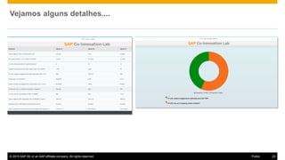 © 2015 SAP SE or an SAP affiliate company. All rights reserved. 23Public
Vejamos alguns detalhes....
 