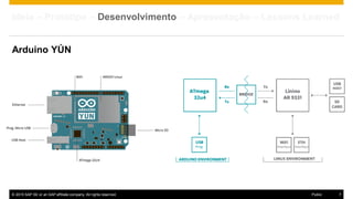 © 2015 SAP SE or an SAP affiliate company. All rights reserved. 7Public
Arduino YÚN
Ideia – Protótipo – Desenvolvimento – Apresentação – Lessons Learned
 