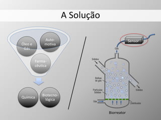 A Solução
Sensor
Biorreator
Biológica e Química
Farma-
cêutica
Óleo e
Gás
Auto-
motiva
Biotecno-
lógica
Química
 