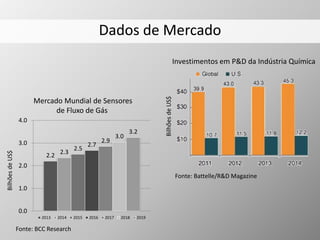 Dados de Mercado
2.2 2.3
2.5
2.7
2.9
3.0
3.2
0.0
1.0
2.0
3.0
4.0
2013 2014 2015 2016 2017 2018 2019
Mercado Mundial de Sensores
de Fluxo de Gás
Fonte: BCC Research
Fonte: Battelle/R&D Magazine
Investimentos em P&D da Indústria Química
BilhõesdeUS$
BilhõesdeUS$
 