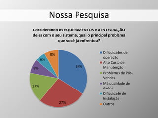 Nossa Pesquisa
34%
27%
17%
8%
6%
8%
Considerando os EQUIPAMENTOS e a INTEGRAÇÃO
deles com o seu sistema, qual o principal problema
que você já enfrentou?
Dificuldades de
operação
Alto Custo de
Manutenção
Problemas de Pós-
Vendas
Má qualidade de
dados
Dificuldade de
Instalação
Outros
 