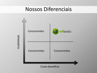 Nossos Diferenciais
Usabilidade
Custo-benefício
Concorrentes
Concorrentes Concorrentes
 