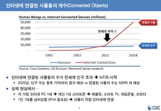 인터넷에 연결된 사물들의 개수(Connected Objects) 
연결된 사물 
인터넷에 연결된 사물들의 수가 전세계 인구 초과  IoT의 시작 
 2020년, 인구 수는 향후 70억까지 증가 예상 vs 연결된 사물...