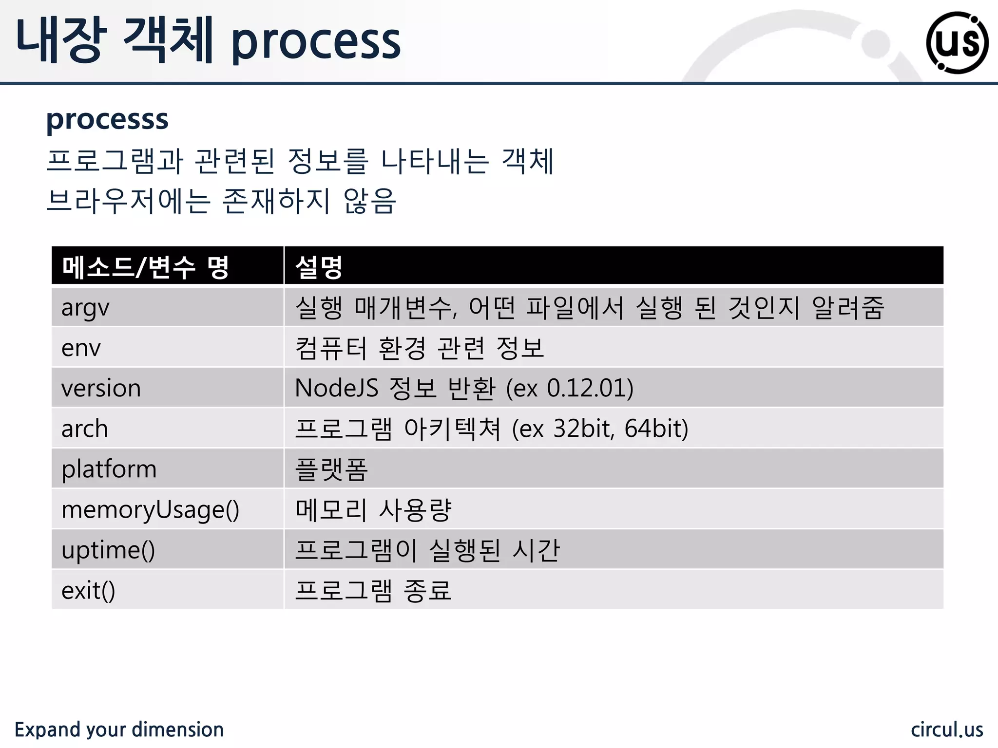 Expand your dimension circul.us 패키지 업데이트 업데이트 특정 패키지의 업데이트 버젂이 있으면, 업데이트 하는 명령이다. $ npm update <패키지명> $ npm –g update <패키지명> NPM 업데이트 NPM의 업데이트는 NPM 으로 업데이트를 처리한다. $ npm –g update npm 버전 확인 NPM의 버젂확인은 자기자싞만 확인하는 경우와 관렦 핵심 모듈을 함께 확인 하는 경우로 나뉨 $ npm version // 자기자싞과 nodejs, v8 엔짂등 핵심 모듈 버젂도 함께 확인 $ npm –v // 자기자싞의 버젂만 확인 