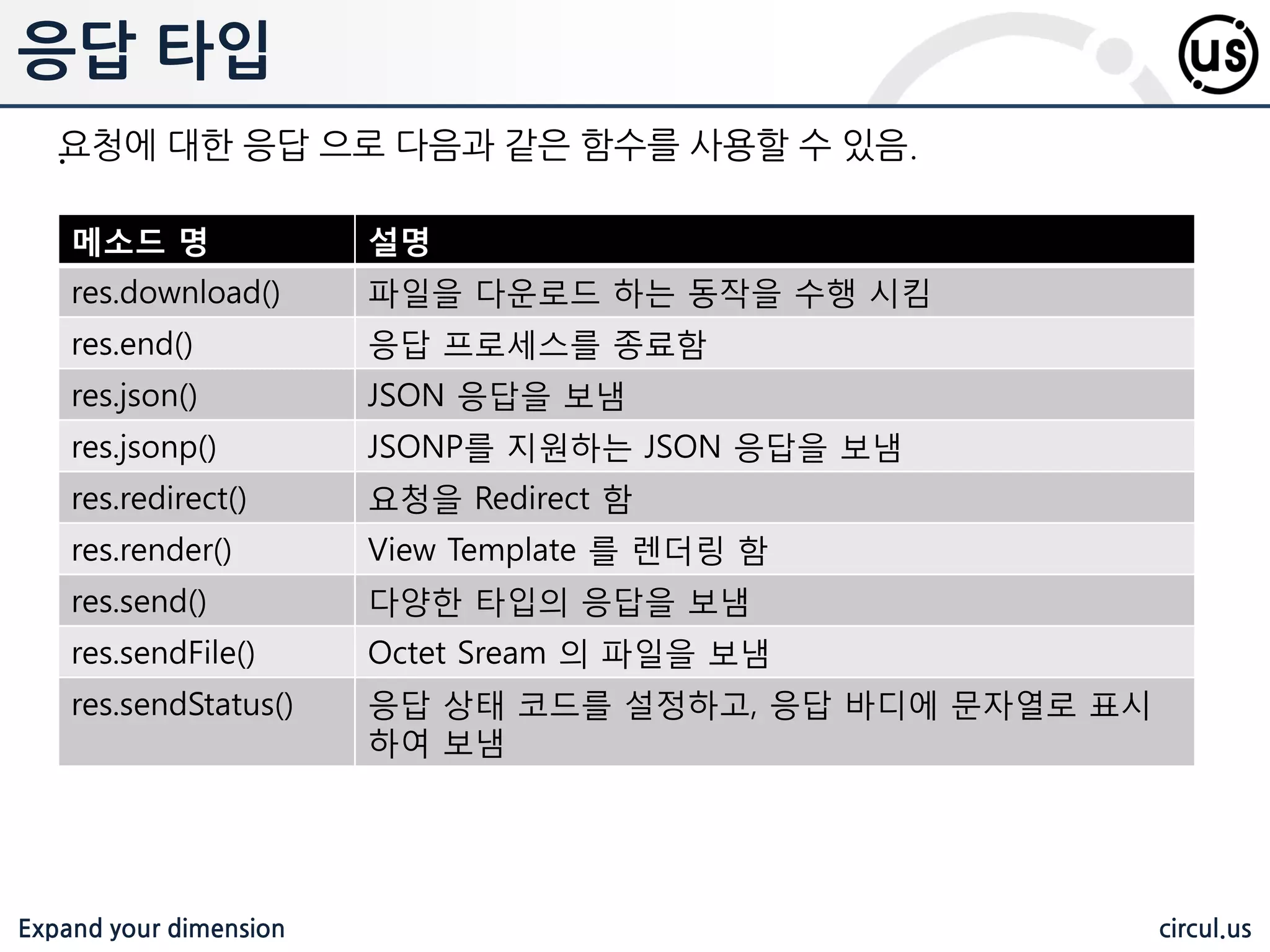 Expand your dimension circul.us 오류 처리 .오류 케이스에 따라서 일반 로그, 클라이언트 로그, 에러 핶들러 등으로 세부 적으로 구현하여 홗용할 수 있음 