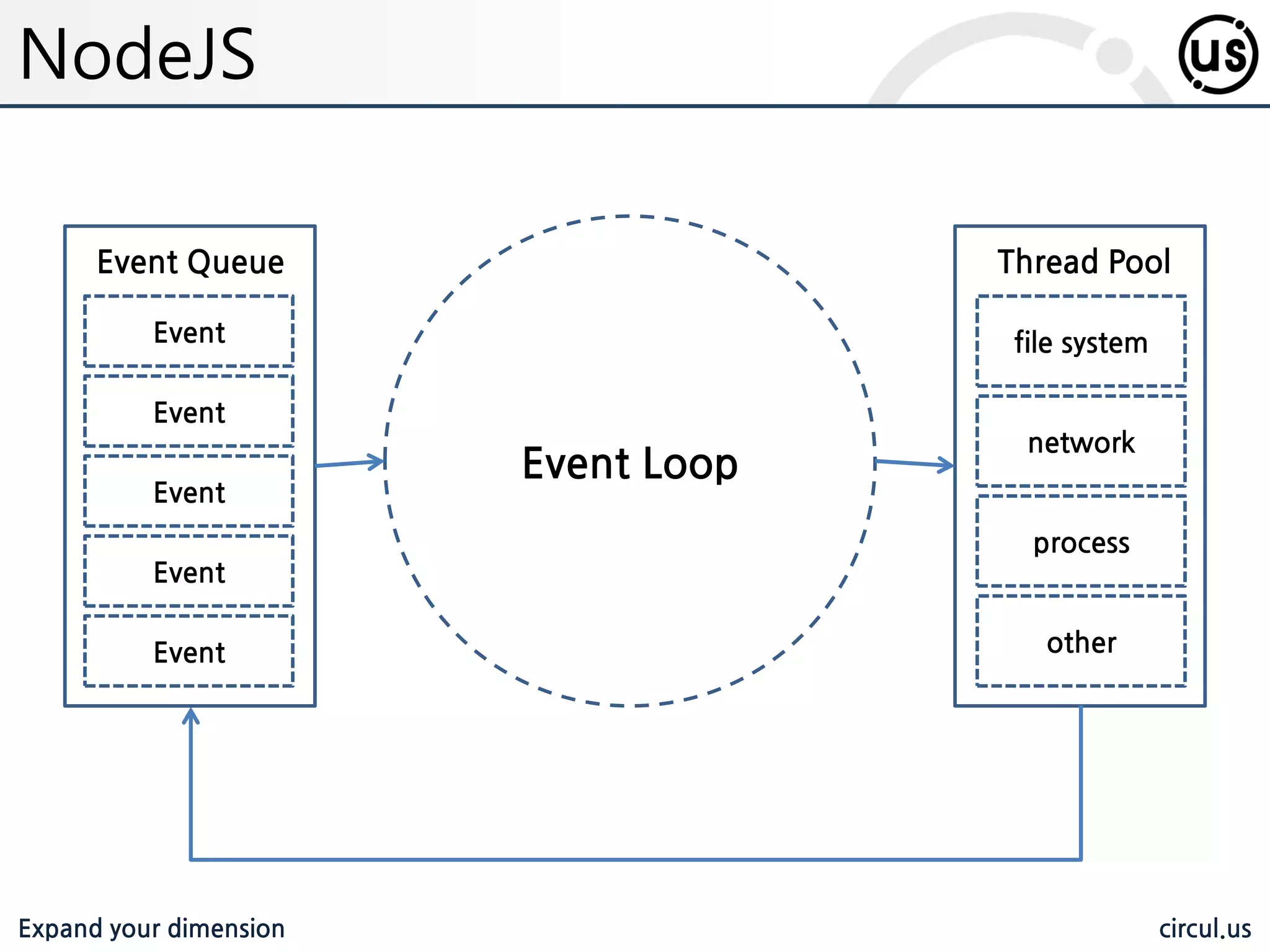Expand your dimension circul.us Node.JS 기본 Chapter 1 