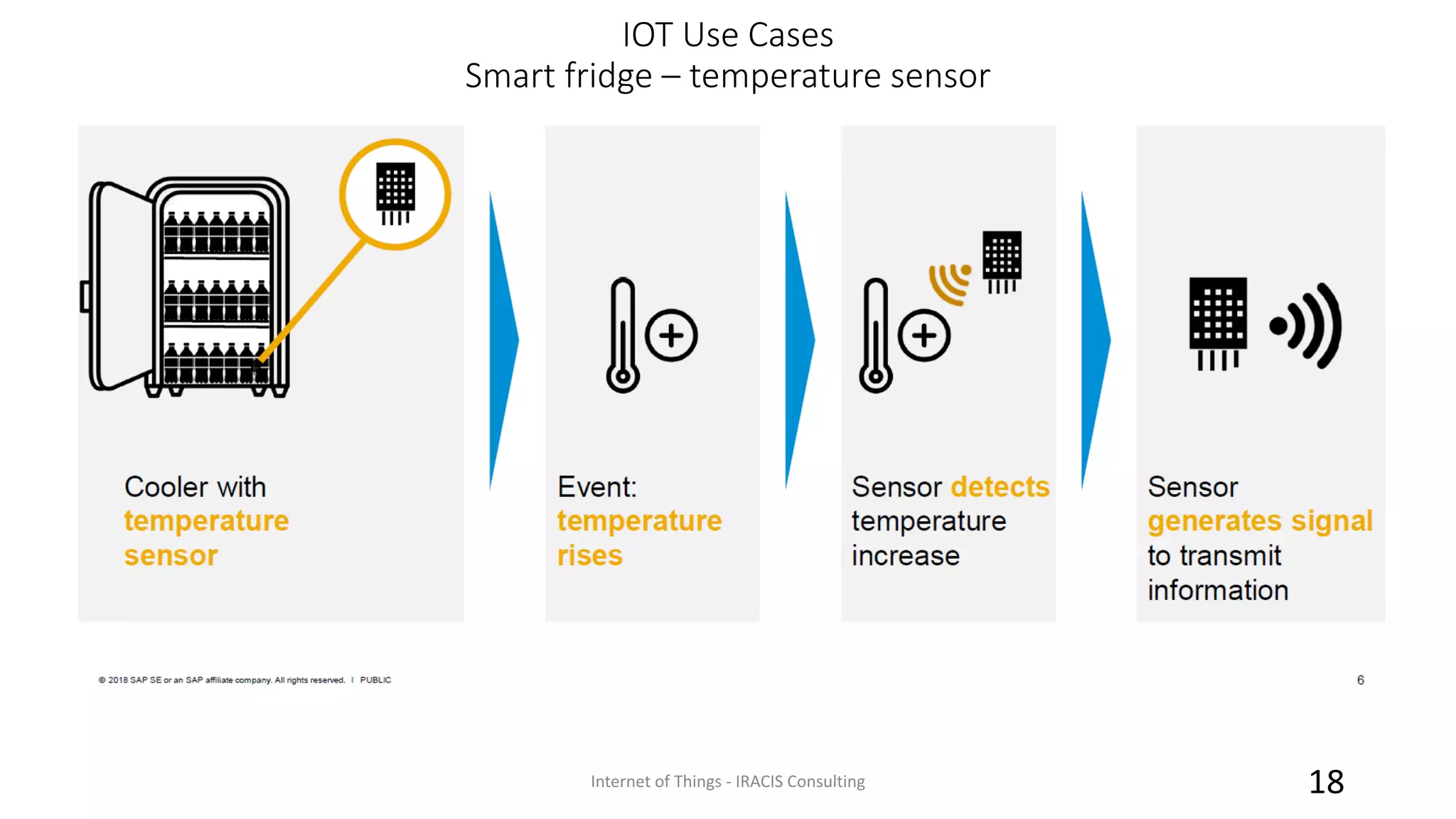 IOT Use Cases
Smart fridge – temperature sensor
Internet of Things - IRACIS Consulting 18
 