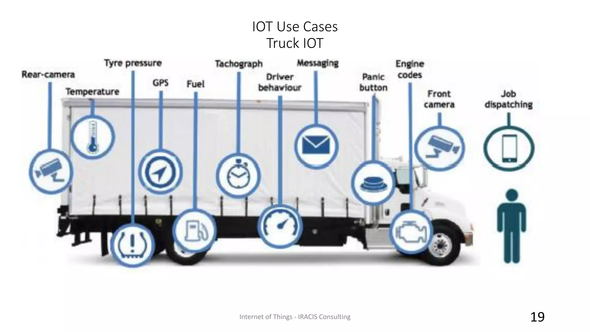 IOT Use Cases
Truck IOT
Internet of Things - IRACIS Consulting 19
 