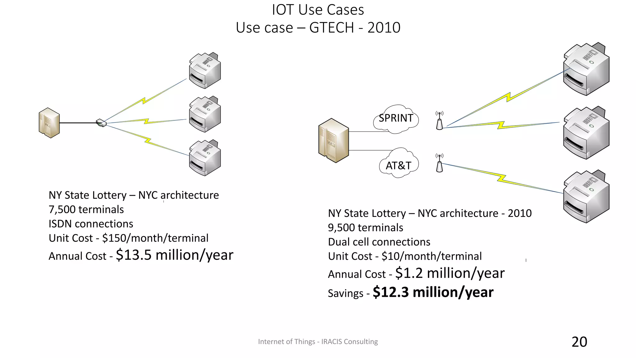 IOT Use Cases
Use case – GTECH - 2010
Internet of Things - IRACIS Consulting 20
SPRINT
AT&T
NY State Lottery – NYC architecture
7,500 terminals
ISDN connections
Unit Cost - $150/month/terminal
Annual Cost - $13.5 million/year
NY State Lottery – NYC architecture - 2010
9,500 terminals
Dual cell connections
Unit Cost - $10/month/terminal
Annual Cost - $1.2 million/year
Savings - $12.3 million/year
 