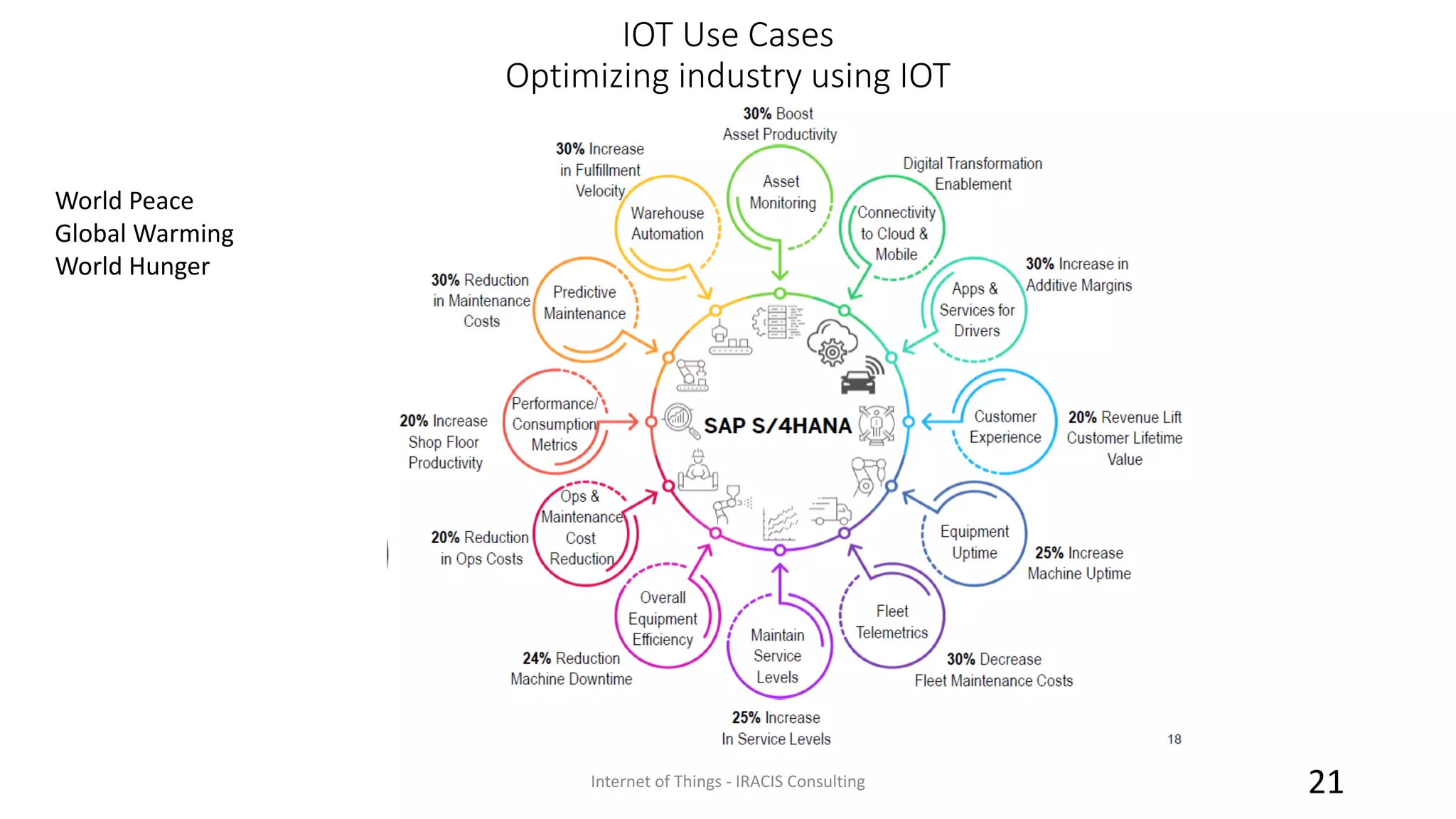 IOT Use Cases
Optimizing industry using IOT
Internet of Things - IRACIS Consulting 21
World Peace
Global Warming
World Hunger
 