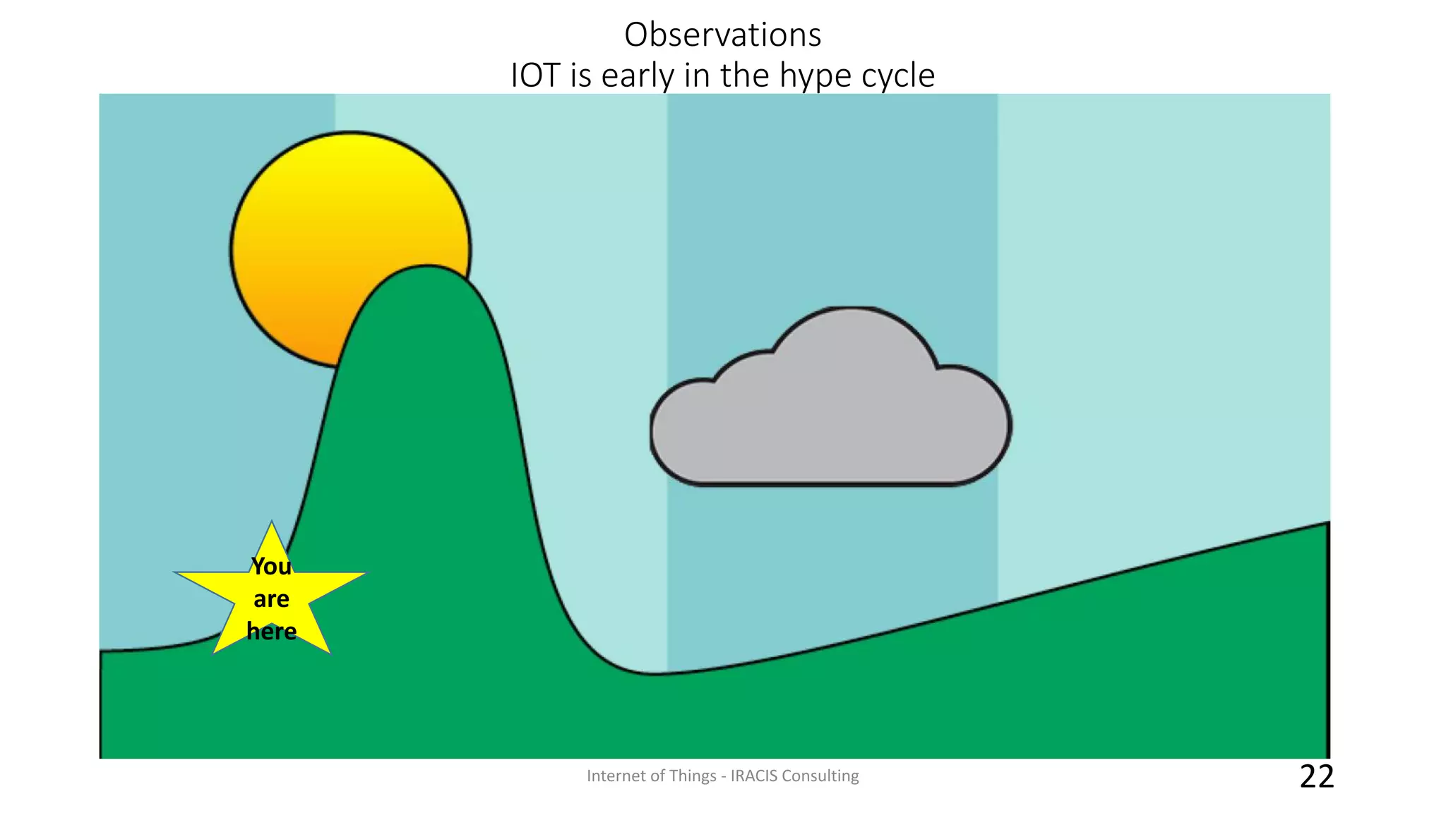 Observations
IOT is early in the hype cycle
Internet of Things - IRACIS Consulting 22
You
are
here
 