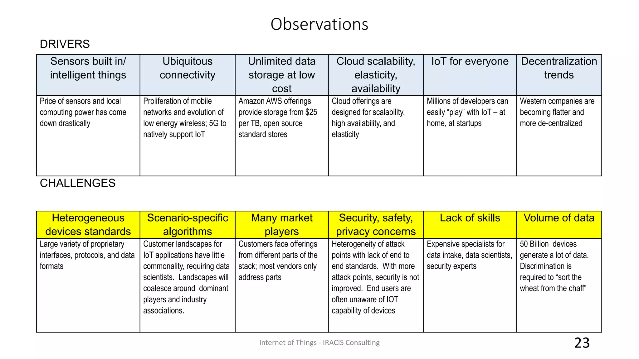 Observations
Internet of Things - IRACIS Consulting 23
DRIVERS
Sensors built in/
intelligent things
Ubiquitous
connectivity
Unlimited data
storage at low
cost
Cloud scalability,
elasticity,
availability
IoT for everyone Decentralization
trends
Price of sensors and local
computing power has come
down drastically
Proliferation of mobile
networks and evolution of
low energy wireless; 5G to
natively support IoT
Amazon AWS offerings
provide storage from $25
per TB, open source
standard stores
Cloud offerings are
designed for scalability,
high availability, and
elasticity
Millions of developers can
easily “play” with IoT – at
home, at startups
Western companies are
becoming flatter and
more de-centralized
CHALLENGES
Heterogeneous
devices standards
Scenario-specific
algorithms
Many market
players
Security, safety,
privacy concerns
Lack of skills Volume of data
Large variety of proprietary
interfaces, protocols, and data
formats
Customer landscapes for
IoT applications have little
commonality, requiring data
scientists. Landscapes will
coalesce around dominant
players and industry
associations.
Customers face offerings
from different parts of the
stack; most vendors only
address parts
Heterogeneity of attack
points with lack of end to
end standards. With more
attack points, security is not
improved. End users are
often unaware of IOT
capability of devices
Expensive specialists for
data intake, data scientists,
security experts
50 Billion devices
generate a lot of data.
Discrimination is
required to “sort the
wheat from the chaff”
 