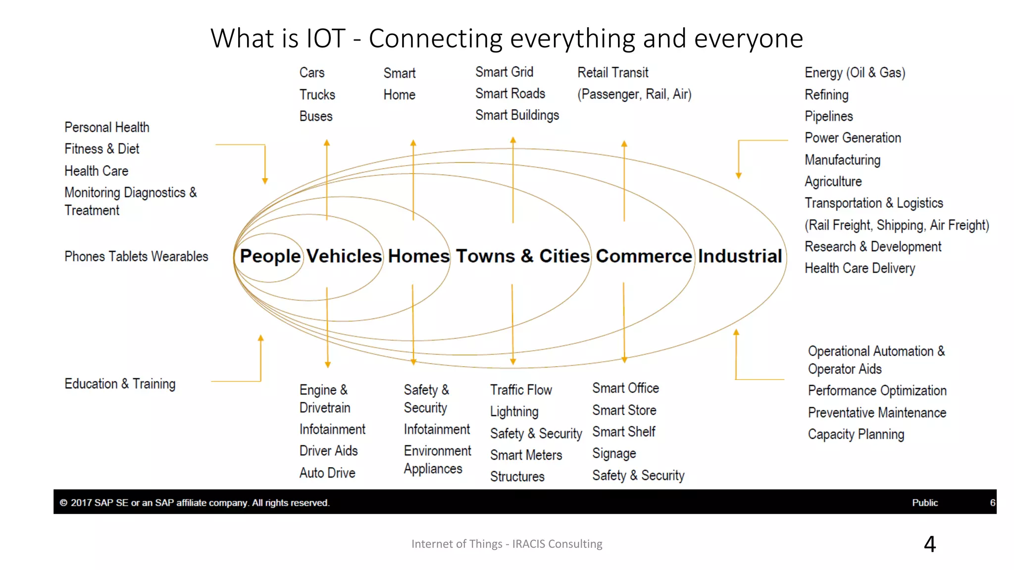 What is IOT - Connecting everything and everyone
Internet of Things - IRACIS Consulting 4
 